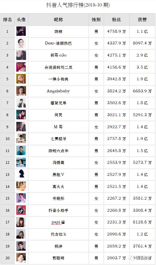 最新抖音人气排行榜TOP100出炉，看看你关注了几个？