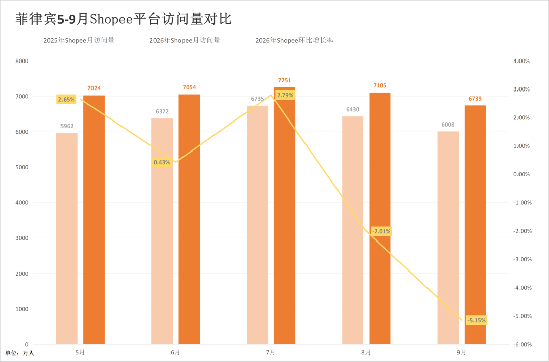 大促前迎“至暗时刻”？两大巨头泰国站重挫！9月东南亚电商平台最新数据出炉~
