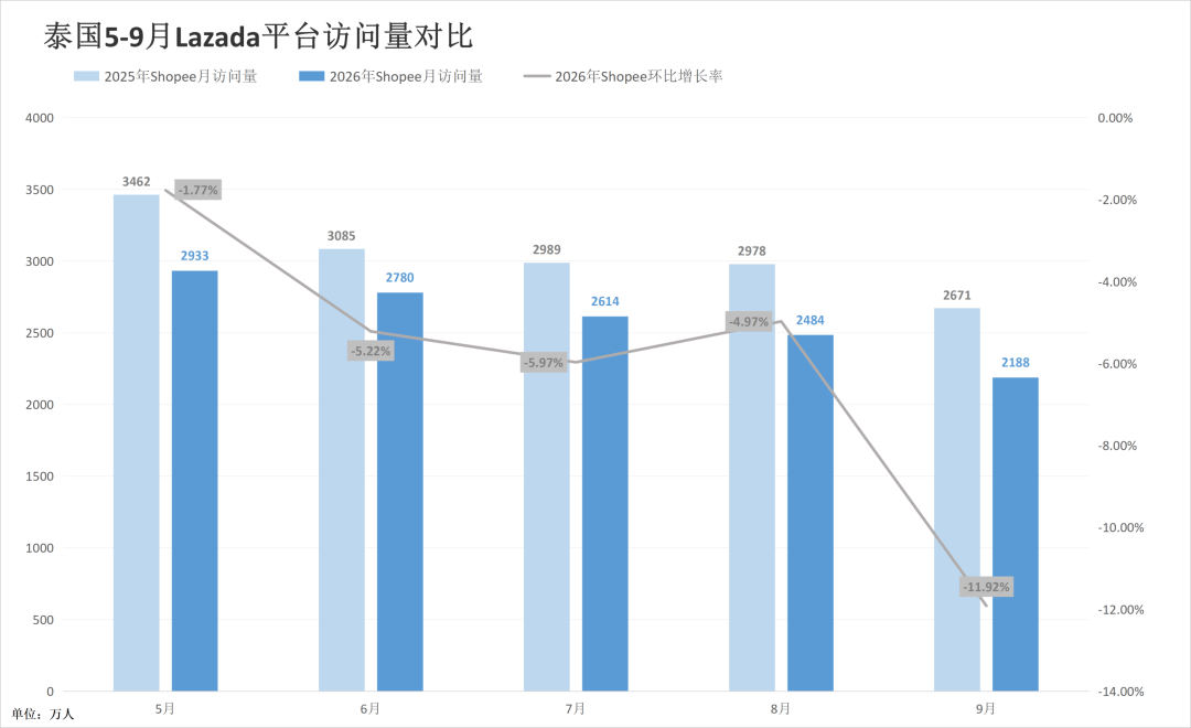大促前迎“至暗时刻”？两大巨头泰国站重挫！9月东南亚电商平台最新数据出炉~