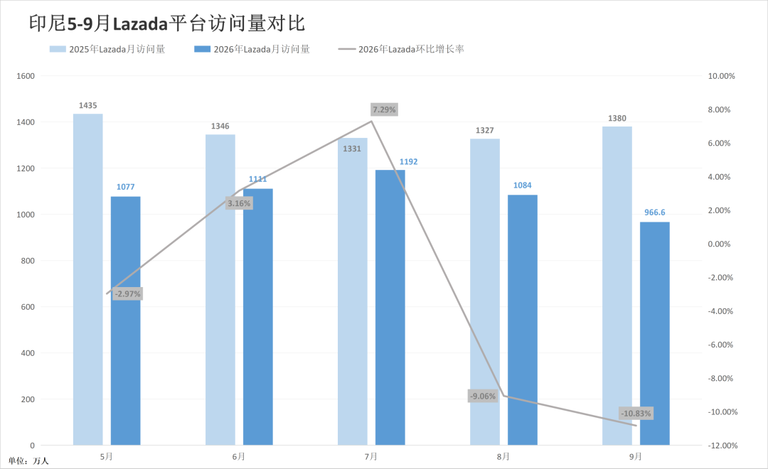 大促前迎“至暗时刻”？两大巨头泰国站重挫！9月东南亚电商平台最新数据出炉~