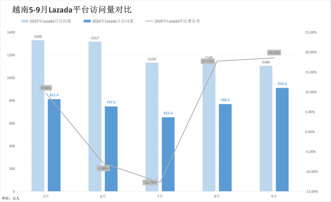 大促前迎“至暗时刻”？两大巨头泰国站重挫！9月东南亚电商平台最新数据出炉~
