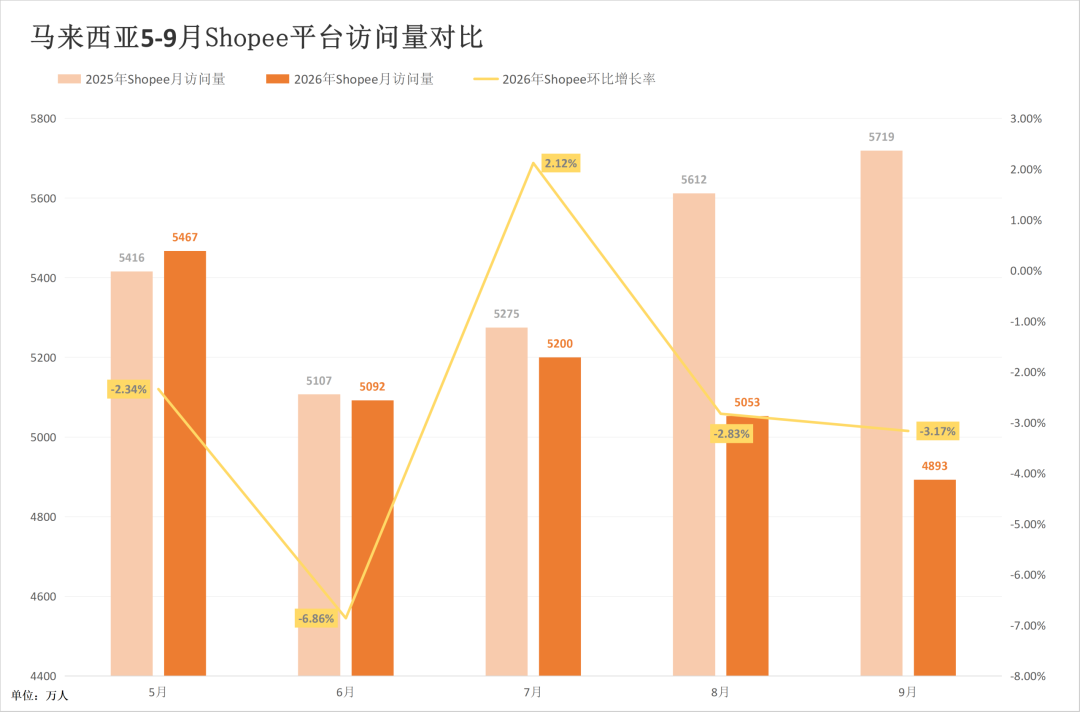 大促前迎“至暗时刻”？两大巨头泰国站重挫！9月东南亚电商平台最新数据出炉~