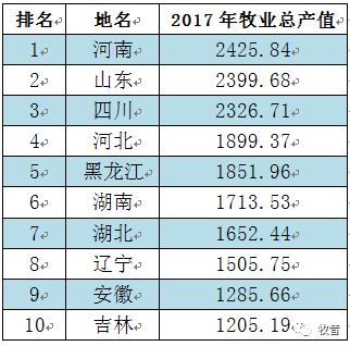 最新!2017年全國各省畜牧業產值排行榜