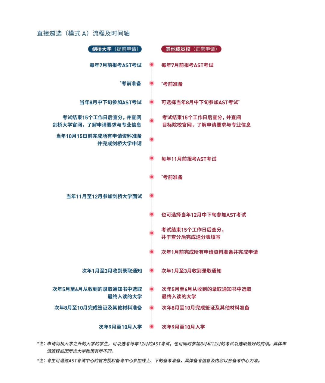 1 2026年8月AST考试时间安排及报名流程2.jpg
