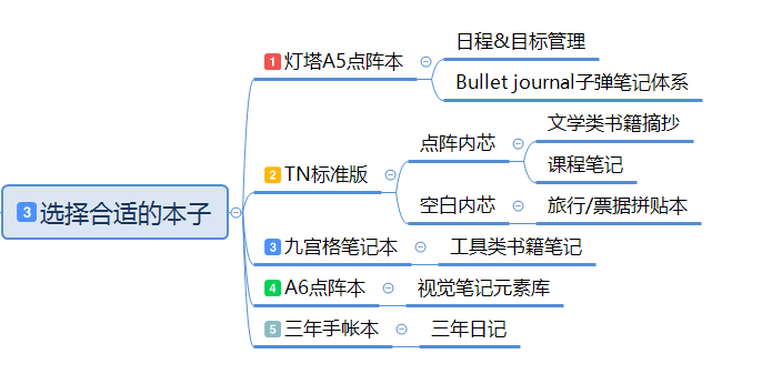 实习技能 | 手把手教你建立自己的2020手帐体系！