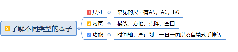 实习技能 | 手把手教你建立自己的2020手帐体系！