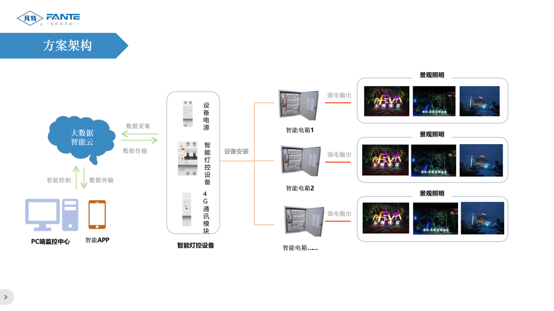 未来智能电网与物联网融合示意图