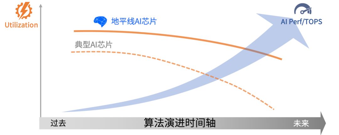 地平線黃暢演講：邊緣 AI 計算髮展趨勢