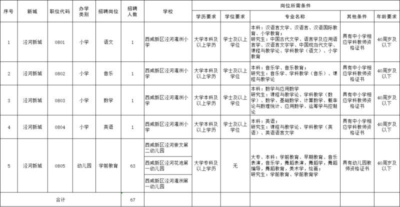 西咸新区公办中小学（含幼儿园）公开招聘639人