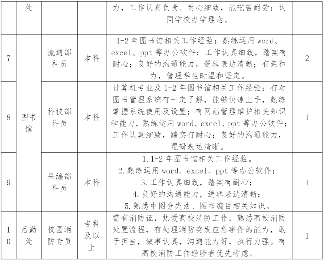 郑州智能科技职业学院2024年上半年招聘公告