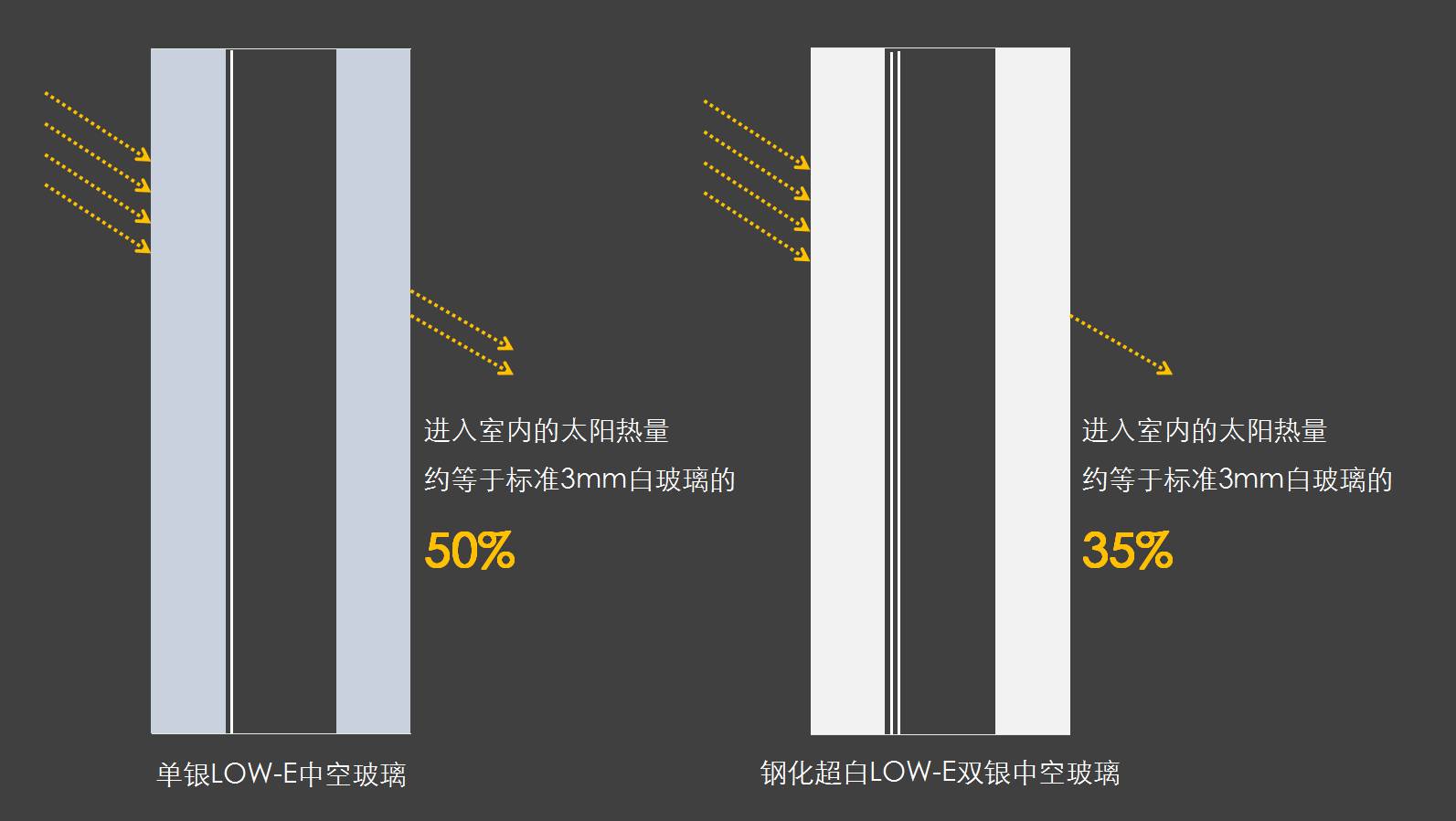 对行人影响小得多 在low-e中空玻璃普及的当下 钢化,超白,双银是高