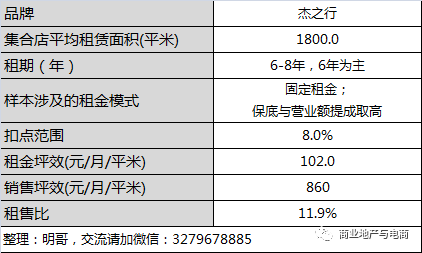 运动集合店租金和坪效 商业地产与电商 微信公众号文章阅读 Wemp