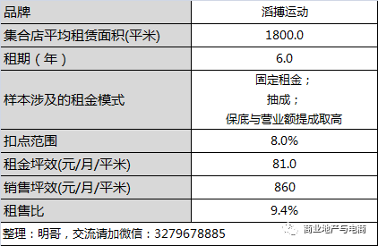 运动集合店租金和坪效 商业地产与电商 微信公众号文章阅读 Wemp