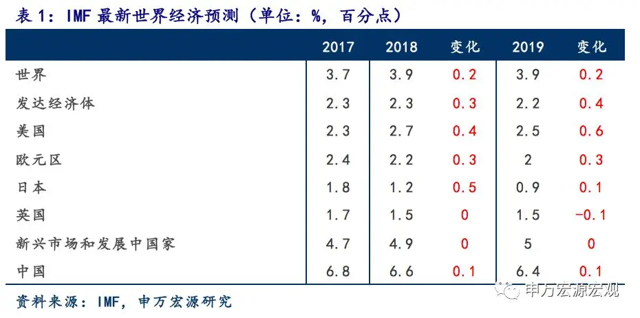 2018改革 2019再上行 ——未来两年中国经济再评估 2018改革 2019再上行 ——未来两年中国经济再评估