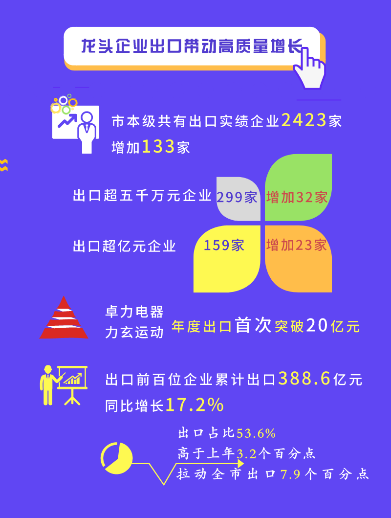 776.9億元！去年，慈溪本市級外貿進出口總額增長10.5%，逆勢反轉再創新高！(圖3)