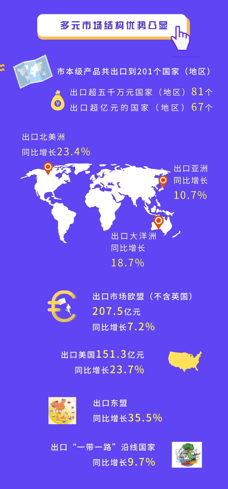 776.9億元！去年，慈溪本市級外貿進出口總額增長10.5%，逆勢反轉再創新高！(圖4)