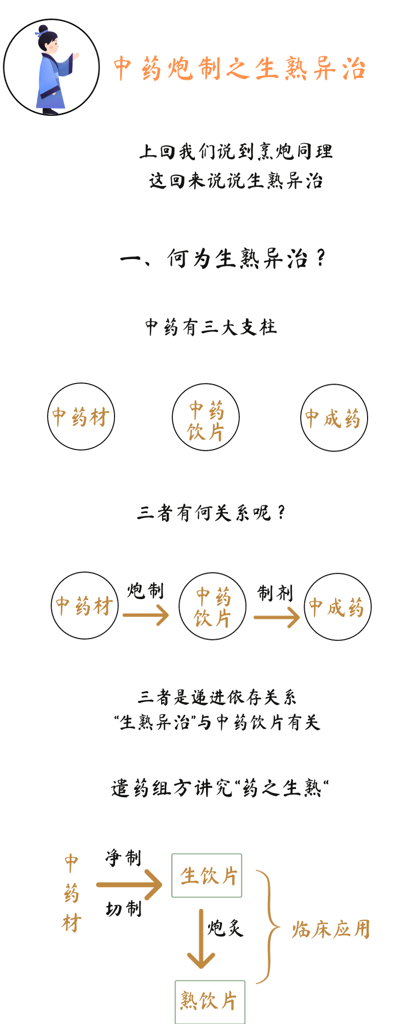 一图读懂中药炮制之生熟异治