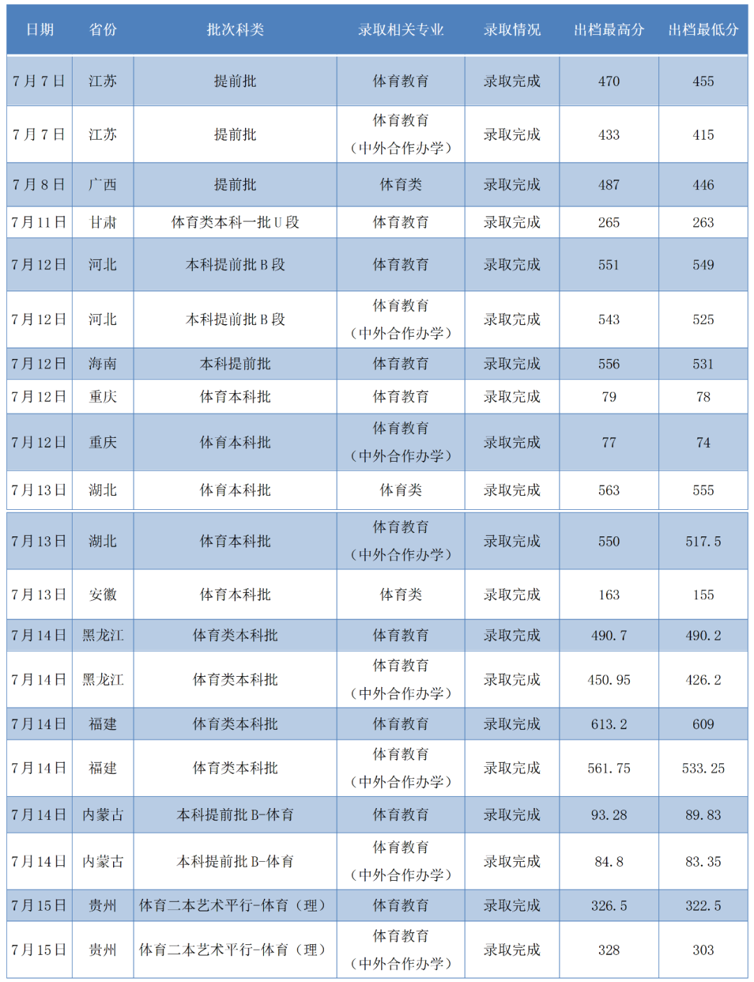 南昌師范高等專科學校分數(shù)_廣西師范大學分數(shù)線_綿陽師范2018公費師范分數(shù)