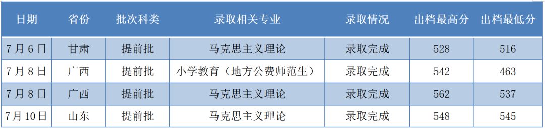 綿陽師范2018公費師范分數(shù)_南昌師范高等專科學校分數(shù)_廣西師范大學分數(shù)線