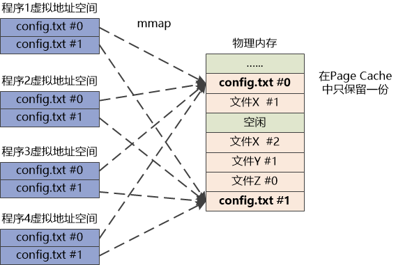 linux查看内存使用情况_linux内存查看命令_linux内存查看