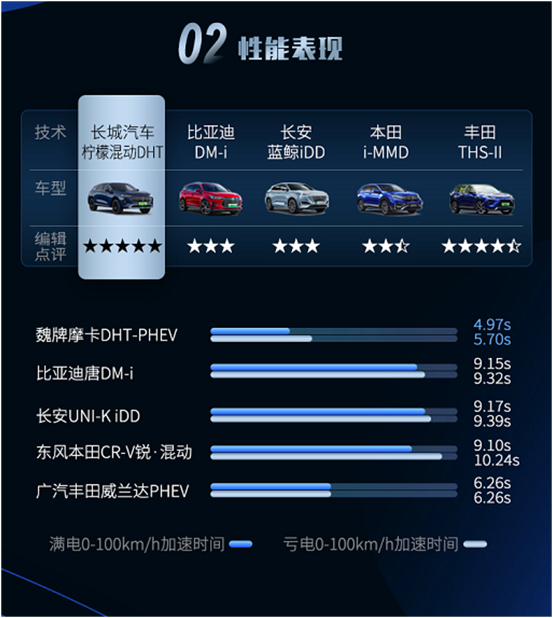 看完柠檬混动dht,就知道比亚迪dmi为什么技不如人了!-蘑菇号