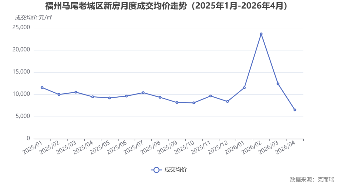 commonChartData-%0A%7B%22title%22:%7B%22text%22:%22%E7%A6%8F%E5%B7%9E%E9%A9%AC%E5%B0%BE%E8%80%81%E5%9F%8E%E5%8C%BA%E6%96%B0%E6%88%BF%E6%9C%88%E5%BA%A6%E6%88%90%E4%BA%A4%E5%9D%87%E4%BB%B7%E8%B5%B0%E5%8A%BF%EF%BC%882025%E5%B9%B41%E6%9C%88-2026%E5%B9%B44%E6%9C%88%EF%BC%89%22,%22left%22:%22center%22%7D,%22tooltip%22:%7B%22trigger%22:%22axis%22%7D,%22legend%22:%7B%22bottom%22:20,%22type%22:%22scroll%22%7D,%22grid%22:%7B%22bottom%22:100%7D,%22xAxis%22:%7B%22type%22:%22category%22,%22data%22:%5B%222025/01%22,%222025/02%22,%222025/03%22,%222025/04%22,%222025/05%22,%222025/06%22,%222025/07%22,%222025/08%22,%222025/09%22,%222025/10%22,%222025/11%22,%222025/12%22,%222026/01%22,%222026/02%22,%222026/03%22,%222026/04%22%5D,%22axisLabel%22:%7B%22interval%22:0,%22rotate%22:30%7D%7D,%22yAxis%22:%5B%7B%22type%22:%22value%22,%22name%22:%22%E6%88%90%E4%BA%A4%E5%9D%87%E4%BB%B7:%E5%85%83/%E3%8E%A1%22%7D%5D,%22series%22:%5B%7B%22name%22:%22%E6%88%90%E4%BA%A4%E5%9D%87%E4%BB%B7%22,%22type%22:%22line%22,%22data%22:%5B11533,9973,10494,9452,9190,9609,10382,9325,8162,8091,9628,8396,11497,23619,12362,6491%5D,%22tooltip%22:%7B%22valueFormatter%22:%22(function%20(value)%20%7B%20return%20value%20?%20value%20+%20'%E5%85%83/%E3%8E%A1'%20:%20'-'%20%7D)%22%7D%7D%5D,%22graphic%22:%5B%7B%22type%22:%22text%22,%22right%22:6,%22bottom%22:6,%22style%22:%7B%22text%22:%22%E6%95%B0%E6%8D%AE%E6%9D%A5%E6%BA%90%EF%BC%9A%E5%85%8B%E8%80%8C%E7%91%9E%22,%22fill%22:%22gray%22%7D%7D%5D%7D%0A