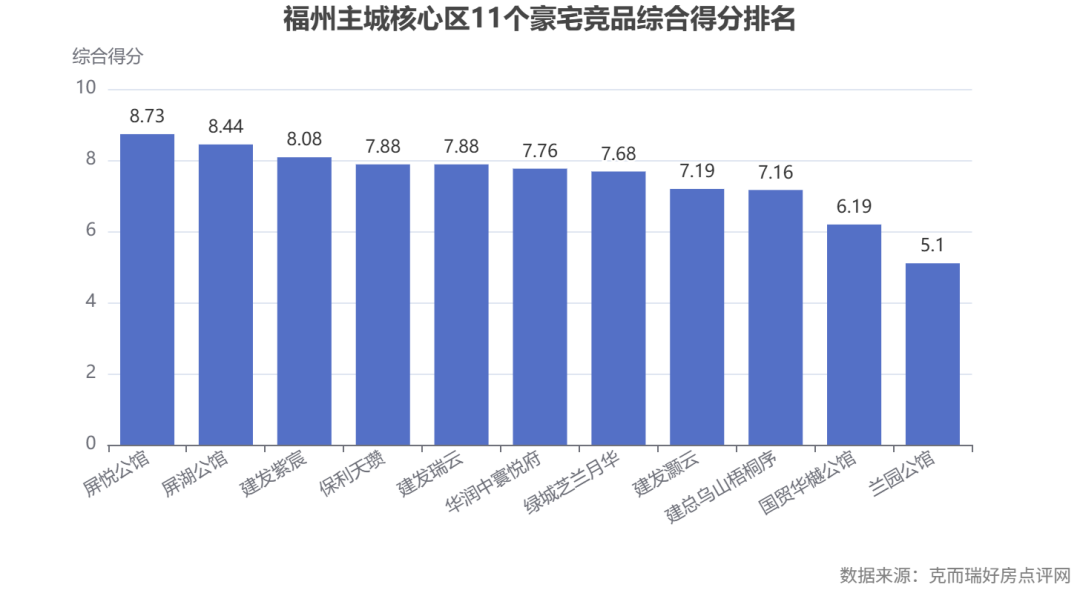 commonChartData-%0A%7B%22title%22:%7B%22text%22:%22%E7%A6%8F%E5%B7%9E%E4%B8%BB%E5%9F%8E%E6%A0%B8%E5%BF%83%E5%8C%BA11%E4%B8%AA%E8%B1%AA%E5%AE%85%E7%AB%9E%E5%93%81%E7%BB%BC%E5%90%88%E5%BE%97%E5%88%86%E6%8E%92%E5%90%8D%22,%22left%22:%22center%22%7D,%22tooltip%22:%7B%22trigger%22:%22axis%22%7D,%22xAxis%22:%7B%22type%22:%22category%22,%22data%22:%5B%22%E5%B1%8F%E6%82%A6%E5%85%AC%E9%A6%86%22,%22%E5%B1%8F%E6%B9%96%E5%85%AC%E9%A6%86%22,%22%E5%BB%BA%E5%8F%91%E7%B4%AB%E5%AE%B8%22,%22%E4%BF%9D%E5%88%A9%E5%A4%A9%E7%93%92%22,%22%E5%BB%BA%E5%8F%91%E7%91%9E%E4%BA%91%22,%22%E5%8D%8E%E6%B6%A6%E4%B8%AD%E5%AF%B0%E6%82%A6%E5%BA%9C%22,%22%E7%BB%BF%E5%9F%8E%E8%8A%9D%E5%85%B0%E6%9C%88%E5%8D%8E%22,%22%E5%BB%BA%E5%8F%91%E7%81%8F%E4%BA%91%22,%22%E5%BB%BA%E6%80%BB%E4%B9%8C%E5%B1%B1%E6%A2%A7%E6%A1%90%E5%BA%8F%22,%22%E5%9B%BD%E8%B4%B8%E5%8D%8E%E6%A8%BE%E5%85%AC%E9%A6%86%22,%22%E5%85%B0%E5%9B%AD%E5%85%AC%E9%A6%86%22%5D,%22axisLabel%22:%7B%22interval%22:0,%22rotate%22:30%7D%7D,%22yAxis%22:%7B%22type%22:%22value%22,%22name%22:%22%E7%BB%BC%E5%90%88%E5%BE%97%E5%88%86%22,%22max%22:10%7D,%22grid%22:%7B%22bottom%22:100%7D,%22series%22:%5B%7B%22name%22:%22%E7%BB%BC%E5%90%88%E5%BE%97%E5%88%86%22,%22type%22:%22bar%22,%22data%22:%5B8.73,8.44,8.08,7.88,7.88,7.76,7.68,7.19,7.16,6.19,5.1%5D,%22label%22:%7B%22show%22:true,%22position%22:%22top%22%7D,%22tooltip%22:%7B%22valueFormatter%22:%22(function%20(value)%20%7B%20return%20value%20?%20value%20+%20'%E5%88%86'%20:%20'-'%20%7D)%22%7D%7D%5D,%22graphic%22:%5B%7B%22type%22:%22text%22,%22right%22:6,%22bottom%22:6,%22style%22:%7B%22text%22:%22%E6%95%B0%E6%8D%AE%E6%9D%A5%E6%BA%90%EF%BC%9A%E5%85%8B%E8%80%8C%E7%91%9E%E5%A5%BD%E6%88%BF%E7%82%B9%E8%AF%84%E7%BD%91%22,%22fill%22:%22gray%22%7D%7D%5D%7D%0A