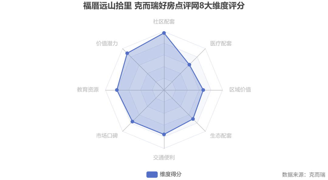 福厝远山拾里：克而瑞8大维度7.37分给出"高配答案"_中金在线财经号
