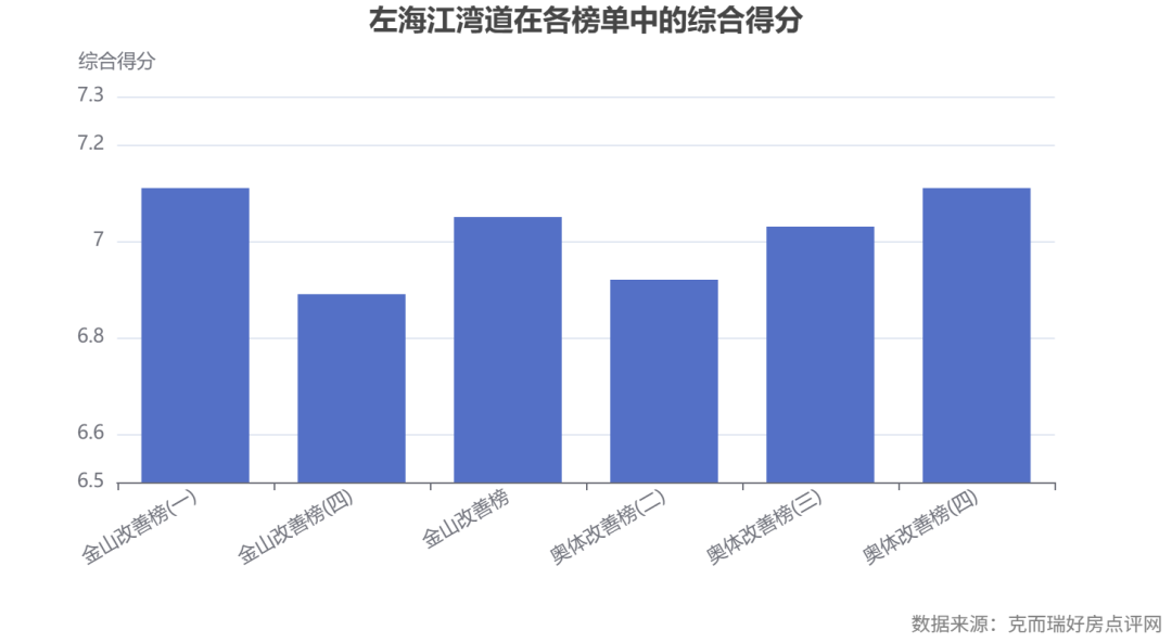 commonChartData-%0A%7B%22title%22:%7B%22text%22:%22%E5%B7%A6%E6%B5%B7%E6%B1%9F%E6%B9%BE%E9%81%93%E5%9C%A8%E5%90%84%E6%A6%9C%E5%8D%95%E4%B8%AD%E7%9A%84%E7%BB%BC%E5%90%88%E5%BE%97%E5%88%86%22,%22left%22:%22center%22%7D,%22tooltip%22:%7B%22trigger%22:%22axis%22%7D,%22xAxis%22:%7B%22type%22:%22category%22,%22data%22:%5B%22%E9%87%91%E5%B1%B1%E6%94%B9%E5%96%84%E6%A6%9C(%E4%B8%80)%22,%22%E9%87%91%E5%B1%B1%E6%94%B9%E5%96%84%E6%A6%9C(%E5%9B%9B)%22,%22%E9%87%91%E5%B1%B1%E6%94%B9%E5%96%84%E6%A6%9C%22,%22%E5%A5%A5%E4%BD%93%E6%94%B9%E5%96%84%E6%A6%9C(%E4%BA%8C)%22,%22%E5%A5%A5%E4%BD%93%E6%94%B9%E5%96%84%E6%A6%9C(%E4%B8%89)%22,%22%E5%A5%A5%E4%BD%93%E6%94%B9%E5%96%84%E6%A6%9C(%E5%9B%9B)%22%5D,%22axisLabel%22:%7B%22interval%22:0,%22rotate%22:30%7D%7D,%22yAxis%22:%7B%22type%22:%22value%22,%22name%22:%22%E7%BB%BC%E5%90%88%E5%BE%97%E5%88%86%22,%22min%22:6.5,%22max%22:7.3%7D,%22series%22:%5B%7B%22name%22:%22%E7%BB%BC%E5%90%88%E5%BE%97%E5%88%86%22,%22type%22:%22bar%22,%22data%22:%5B7.11,6.89,7.05,6.92,7.03,7.11%5D,%22tooltip%22:%7B%22valueFormatter%22:%22(function%20(value)%20%7B%20return%20value%20?%20value%20+%20'%E5%88%86'%20:%20'-'%20%7D)%22%7D%7D%5D,%22grid%22:%7B%22bottom%22:%2225%25%22%7D,%22graphic%22:%5B%7B%22type%22:%22text%22,%22right%22:6,%22bottom%22:6,%22style%22:%7B%22text%22:%22%E6%95%B0%E6%8D%AE%E6%9D%A5%E6%BA%90%EF%BC%9A%E5%85%8B%E8%80%8C%E7%91%9E%E5%A5%BD%E6%88%BF%E7%82%B9%E8%AF%84%E7%BD%91%22,%22fill%22:%22gray%22%7D%7D%5D%7D%0A