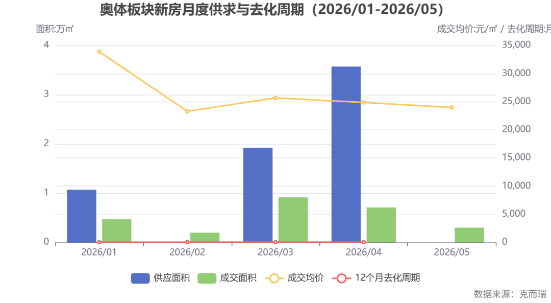 commonChartData-%0A%7B%22title%22:%7B%22text%22:%22%E5%A5%A5%E4%BD%93%E6%9D%BF%E5%9D%97%E6%96%B0%E6%88%BF%E6%9C%88%E5%BA%A6%E4%BE%9B%E6%B1%82%E4%B8%8E%E5%8E%BB%E5%8C%96%E5%91%A8%E6%9C%9F%EF%BC%882026/01-2026/05%EF%BC%89%22,%22left%22:%22center%22%7D,%22tooltip%22:%7B%22trigger%22:%22axis%22%7D,%22legend%22:%7B%22bottom%22:20,%22type%22:%22scroll%22,%22data%22:%5B%22%E4%BE%9B%E5%BA%94%E9%9D%A2%E7%A7%AF%22,%22%E6%88%90%E4%BA%A4%E9%9D%A2%E7%A7%AF%22,%22%E6%88%90%E4%BA%A4%E5%9D%87%E4%BB%B7%22,%2212%E4%B8%AA%E6%9C%88%E5%8E%BB%E5%8C%96%E5%91%A8%E6%9C%9F%22%5D%7D,%22xAxis%22:%7B%22type%22:%22category%22,%22data%22:%5B%222026/01%22,%222026/02%22,%222026/03%22,%222026/04%22,%222026/05%22%5D,%22axisLabel%22:%7B%22interval%22:0,%22rotate%22:0%7D%7D,%22yAxis%22:%5B%7B%22type%22:%22value%22,%22name%22:%22%E9%9D%A2%E7%A7%AF:%E4%B8%87%E3%8E%A1%22,%22position%22:%22left%22%7D,%7B%22type%22:%22value%22,%22name%22:%22%E6%88%90%E4%BA%A4%E5%9D%87%E4%BB%B7:%E5%85%83/%E3%8E%A1%20/%20%E5%8E%BB%E5%8C%96%E5%91%A8%E6%9C%9F:%E6%9C%88%22,%22position%22:%22right%22%7D%5D,%22grid%22:%7B%22bottom%22:80%7D,%22series%22:%5B%7B%22name%22:%22%E4%BE%9B%E5%BA%94%E9%9D%A2%E7%A7%AF%22,%22type%22:%22bar%22,%22yAxisIndex%22:0,%22data%22:%5B1.0691,0,1.9204,3.5715,0%5D,%22tooltip%22:%7B%22valueFormatter%22:%22(function%20(value)%20%7B%20return%20value%20?%20value%20+%20'%E4%B8%87%E3%8E%A1'%20:%20'-'%20%7D)%22%7D%7D,%7B%22name%22:%22%E6%88%90%E4%BA%A4%E9%9D%A2%E7%A7%AF%22,%22type%22:%22bar%22,%22yAxisIndex%22:0,%22data%22:%5B0.471,0.1977,0.915,0.71,0.2997%5D,%22tooltip%22:%7B%22valueFormatter%22:%22(function%20(value)%20%7B%20return%20value%20?%20value%20+%20'%E4%B8%87%E3%8E%A1'%20:%20'-'%20%7D)%22%7D%7D,%7B%22name%22:%22%E6%88%90%E4%BA%A4%E5%9D%87%E4%BB%B7%22,%22type%22:%22line%22,%22yAxisIndex%22:1,%22data%22:%5B33904,23297,25677,24871,23977%5D,%22tooltip%22:%7B%22valueFormatter%22:%22(function%20(value)%20%7B%20return%20value%20?%20value%20+%20'%E5%85%83/%E3%8E%A1'%20:%20'-'%20%7D)%22%7D%7D,%7B%22name%22:%2212%E4%B8%AA%E6%9C%88%E5%8E%BB%E5%8C%96%E5%91%A8%E6%9C%9F%22,%22type%22:%22line%22,%22yAxisIndex%22:1,%22data%22:%5B45.6,45.8,48.9,51.0,null%5D,%22tooltip%22:%7B%22valueFormatter%22:%22(function%20(value)%20%7B%20return%20value%20?%20value%20+%20'%E6%9C%88'%20:%20'-'%20%7D)%22%7D%7D%5D,%22graphic%22:%5B%7B%22type%22:%22text%22,%22right%22:6,%22bottom%22:6,%22style%22:%7B%22text%22:%22%E6%95%B0%E6%8D%AE%E6%9D%A5%E6%BA%90%EF%BC%9A%E5%85%8B%E8%80%8C%E7%91%9E%22,%22fill%22:%22gray%22%7D%7D%5D%7D%0A