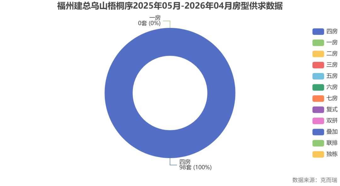 commonChartData-%0A%7B%22title%22:%7B%22text%22:%22%E7%A6%8F%E5%B7%9E%E5%BB%BA%E6%80%BB%E4%B9%8C%E5%B1%B1%E6%A2%A7%E6%A1%90%E5%BA%8F2025%E5%B9%B405%E6%9C%88-2026%E5%B9%B404%E6%9C%88%E6%88%BF%E5%9E%8B%E4%BE%9B%E6%B1%82%E6%95%B0%E6%8D%AE%22,%22left%22:%22center%22%7D,%22tooltip%22:%7B%22formatter%22:%22%7Bb%7D:%20%7Bc%7D%E5%A5%97%20(%7Bd%7D%25)%22%7D,%22legend%22:%7B%22orient%22:%22vertical%22,%22right%22:%220%25%22,%22top%22:%22middle%22%7D,%22series%22:%5B%7B%22name%22:%22%E6%88%90%E4%BA%A4%E5%A5%97%E6%95%B0%22,%22type%22:%22pie%22,%22radius%22:%5B%2240%25%22,%2270%25%22%5D,%22avoidLabelOverlap%22:false,%22label%22:%7B%22formatter%22:%22%7Bb%7D%5Cn%7Bc%7D%E5%A5%97%20(%7Bd%7D%25)%22%7D,%22data%22:%5B%7B%22value%22:98,%22name%22:%22%E5%9B%9B%E6%88%BF%22%7D,%7B%22value%22:0,%22name%22:%22%E4%B8%80%E6%88%BF%22%7D,%7B%22value%22:0,%22name%22:%22%E4%BA%8C%E6%88%BF%22%7D,%7B%22value%22:0,%22name%22:%22%E4%B8%89%E6%88%BF%22%7D,%7B%22value%22:0,%22name%22:%22%E4%BA%94%E6%88%BF%22%7D,%7B%22value%22:0,%22name%22:%22%E5%85%AD%E6%88%BF%22%7D,%7B%22value%22:0,%22name%22:%22%E4%B8%83%E6%88%BF%22%7D,%7B%22value%22:0,%22name%22:%22%E5%A4%8D%E5%BC%8F%22%7D,%7B%22value%22:0,%22name%22:%22%E5%8F%8C%E6%8B%BC%22%7D,%7B%22value%22:0,%22name%22:%22%E5%8F%A0%E5%8A%A0%22%7D,%7B%22value%22:0,%22name%22:%22%E8%81%94%E6%8E%92%22%7D,%7B%22value%22:0,%22name%22:%22%E7%8B%AC%E6%A0%8B%22%7D%5D%7D%5D,%22graphic%22:%5B%7B%22type%22:%22text%22,%22right%22:6,%22bottom%22:6,%22style%22:%7B%22text%22:%22%E6%95%B0%E6%8D%AE%E6%9D%A5%E6%BA%90%EF%BC%9A%E5%85%8B%E8%80%8C%E7%91%9E%22,%22fill%22:%22gray%22%7D%7D%5D%7D%0A