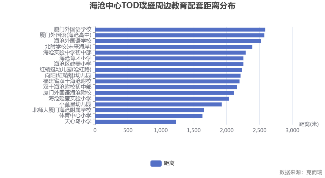 commonChartData-%0A%7B%22title%22:%7B%22text%22:%22%E6%B5%B7%E6%B2%A7%E4%B8%AD%E5%BF%83TOD%E7%92%9E%E7%9B%9B%E5%91%A8%E8%BE%B9%E6%95%99%E8%82%B2%E9%85%8D%E5%A5%97%E8%B7%9D%E7%A6%BB%E5%88%86%E5%B8%83%22,%22left%22:%22center%22%7D,%22tooltip%22:%7B%22trigger%22:%22axis%22,%22axisPointer%22:%7B%22type%22:%22shadow%22%7D%7D,%22legend%22:%7B%22bottom%22:20,%22type%22:%22scroll%22%7D,%22grid%22:%7B%22bottom%22:100,%22containLabel%22:true%7D,%22xAxis%22:%7B%22type%22:%22value%22,%22name%22:%22%E8%B7%9D%E7%A6%BB(%E7%B1%B3)%22%7D,%22yAxis%22:%7B%22type%22:%22category%22,%22axisLabel%22:%7B%22interval%22:0%7D,%22data%22:%5B%22%E5%A4%A9%E5%BF%83%E5%B2%9B%E5%B0%8F%E5%AD%A6%22,%22%E4%BD%93%E8%82%B2%E4%B8%AD%E5%BF%83%E5%B0%8F%E5%AD%A6%22,%22%E5%8C%97%E5%B8%88%E5%A4%A7%E5%8E%A6%E9%97%A8%E6%B5%B7%E6%B2%A7%E9%99%84%E5%B1%9E%E5%AD%A6%E6%A0%A1%22,%22%E5%B0%8F%E7%AB%A5%E6%98%9F%E5%B9%BC%E5%84%BF%E5%9B%AD%22,%22%E6%B5%B7%E6%B2%A7%E5%BB%B6%E5%A5%8E%E5%AE%9E%E9%AA%8C%E5%B0%8F%E5%AD%A6%22,%22%E5%8E%A6%E9%97%A8%E5%A4%96%E5%9B%BD%E8%AF%AD%E6%B5%B7%E6%B2%A7%E9%99%84%E6%A0%A1%22,%22%E5%8F%8C%E5%8D%81%E6%B5%B7%E6%B2%A7%E9%99%84%E6%A0%A1%E5%88%9D%E4%B8%AD%E9%83%A8%22,%22%E7%A6%8F%E5%BB%BA%E7%9C%81%E5%8F%8C%E5%8D%81%E6%B5%B7%E6%B2%A7%E9%99%84%E6%A0%A1%22,%22%E5%90%91%E9%98%B3(%E7%BA%A2%E8%9C%BB%E8%9C%93)%E5%B9%BC%E5%84%BF%E5%9B%AD%22,%22%E7%BA%A2%E8%9C%BB%E8%9C%93%E5%B9%BC%E5%84%BF%E5%9B%AD(%E6%B2%A7%E8%99%B9%E8%B7%AF)%22,%22%E6%B5%B7%E6%B2%A7%E5%8C%BA%E5%BB%BA%E7%BE%8E%E5%B0%8F%E5%AD%A6%22,%22%E6%B5%B7%E6%B2%A7%E8%82%B2%E6%89%8D%E5%B0%8F%E5%AD%A6%22,%22%E6%B5%B7%E6%B2%A7%E5%AE%9E%E9%AA%8C%E4%B8%AD%E5%AD%A6%E5%88%9D%E4%B8%AD%E9%83%A8%22,%22%E5%8C%97%E9%99%84%E5%AD%A6%E6%A0%A1(%E6%9C%AA%E6%9D%A5%E6%B5%B7%E5%B2%B8)%22,%22%E6%B5%B7%E6%B2%A7%E5%A4%96%E5%9B%BD%E8%AF%AD%E5%AD%A6%E6%A0%A1%22,%22%E5%8E%A6%E9%97%A8%E5%A4%96%E5%9B%BD%E8%AF%AD(%E6%B5%B7%E6%B2%A7%E9%AB%98%E4%B8%AD)%22,%22%E5%8E%A6%E9%97%A8%E5%A4%96%E5%9B%BD%E8%AF%AD%E5%AD%A6%E6%A0%A1%22%5D%7D,%22series%22:%5B%7B%22name%22:%22%E8%B7%9D%E7%A6%BB%22,%22type%22:%22bar%22,%22data%22:%5B1229,1632,1654,1925,2038,2110,2157,2195,2211,2230,2254,2254,2289,2389,2524,2572,2586%5D,%22tooltip%22:%7B%22valueFormatter%22:%22(function%20(value)%20%7B%20return%20value%20?%20value%20+%20'%E7%B1%B3'%20:%20'-'%20%7D)%22%7D%7D%5D,%22graphic%22:%5B%7B%22type%22:%22text%22,%22right%22:6,%22bottom%22:6,%22style%22:%7B%22text%22:%22%E6%95%B0%E6%8D%AE%E6%9D%A5%E6%BA%90%EF%BC%9A%E5%85%8B%E8%80%8C%E7%91%9E%22,%22fill%22:%22gray%22%7D%7D%5D%7D%0A