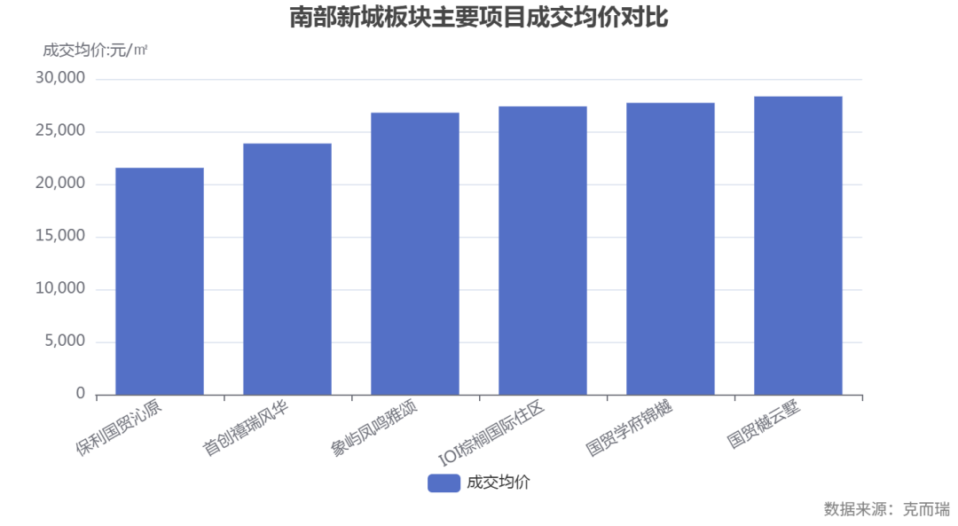 commonChartData-%0A%7B%22title%22:%7B%22text%22:%22%E5%8D%97%E9%83%A8%E6%96%B0%E5%9F%8E%E6%9D%BF%E5%9D%97%E4%B8%BB%E8%A6%81%E9%A1%B9%E7%9B%AE%E6%88%90%E4%BA%A4%E5%9D%87%E4%BB%B7%E5%AF%B9%E6%AF%94%22,%22left%22:%22center%22%7D,%22tooltip%22:%7B%22trigger%22:%22axis%22%7D,%22legend%22:%7B%22bottom%22:20,%22type%22:%22scroll%22%7D,%22xAxis%22:%7B%22type%22:%22category%22,%22data%22:%5B%22%E4%BF%9D%E5%88%A9%E5%9B%BD%E8%B4%B8%E6%B2%81%E5%8E%9F%22,%22%E9%A6%96%E5%88%9B%E7%A6%A7%E7%91%9E%E9%A3%8E%E5%8D%8E%22,%22%E8%B1%A1%E5%B1%BF%E5%87%A4%E9%B8%A3%E9%9B%85%E9%A2%82%22,%22IOI%E6%A3%95%E6%A6%88%E5%9B%BD%E9%99%85%E4%BD%8F%E5%8C%BA%22,%22%E5%9B%BD%E8%B4%B8%E5%AD%A6%E5%BA%9C%E9%94%A6%E6%A8%BE%22,%22%E5%9B%BD%E8%B4%B8%E6%A8%BE%E4%BA%91%E5%A2%85%22%5D,%22axisLabel%22:%7B%22interval%22:0,%22rotate%22:30%7D%7D,%22yAxis%22:%7B%22type%22:%22value%22,%22name%22:%22%E6%88%90%E4%BA%A4%E5%9D%87%E4%BB%B7:%E5%85%83/%E3%8E%A1%22%7D,%22grid%22:%7B%22bottom%22:100%7D,%22series%22:%5B%7B%22name%22:%22%E6%88%90%E4%BA%A4%E5%9D%87%E4%BB%B7%22,%22type%22:%22bar%22,%22data%22:%5B21544,23858,26785,27388,27721,28337%5D,%22tooltip%22:%7B%22valueFormatter%22:%22(function%20(value)%20%7B%20return%20value%20?%20value%20+%20'%E5%85%83/%E3%8E%A1'%20:%20'-'%20%7D)%22%7D%7D%5D,%22graphic%22:%5B%7B%22type%22:%22text%22,%22right%22:6,%22bottom%22:6,%22style%22:%7B%22text%22:%22%E6%95%B0%E6%8D%AE%E6%9D%A5%E6%BA%90%EF%BC%9A%E5%85%8B%E8%80%8C%E7%91%9E%22,%22fill%22:%22gray%22%7D%7D%5D%7D%0A