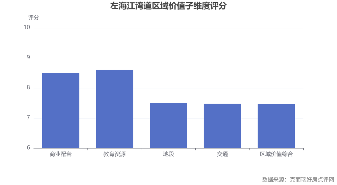 commonChartData-%0A%7B%22title%22:%7B%22text%22:%22%E5%B7%A6%E6%B5%B7%E6%B1%9F%E6%B9%BE%E9%81%93%E5%8C%BA%E5%9F%9F%E4%BB%B7%E5%80%BC%E5%AD%90%E7%BB%B4%E5%BA%A6%E8%AF%84%E5%88%86%22,%22left%22:%22center%22%7D,%22tooltip%22:%7B%22trigger%22:%22axis%22%7D,%22xAxis%22:%7B%22type%22:%22category%22,%22data%22:%5B%22%E5%95%86%E4%B8%9A%E9%85%8D%E5%A5%97%22,%22%E6%95%99%E8%82%B2%E8%B5%84%E6%BA%90%22,%22%E5%9C%B0%E6%AE%B5%22,%22%E4%BA%A4%E9%80%9A%22,%22%E5%8C%BA%E5%9F%9F%E4%BB%B7%E5%80%BC%E7%BB%BC%E5%90%88%22%5D,%22axisLabel%22:%7B%22interval%22:0,%22rotate%22:0%7D%7D,%22yAxis%22:%7B%22type%22:%22value%22,%22name%22:%22%E8%AF%84%E5%88%86%22,%22min%22:6,%22max%22:10%7D,%22series%22:%5B%7B%22name%22:%22%E8%AF%84%E5%88%86%22,%22type%22:%22bar%22,%22data%22:%5B8.5,8.6,7.5,7.47,7.46%5D,%22tooltip%22:%7B%22valueFormatter%22:%22(function%20(value)%20%7B%20return%20value%20?%20value%20+%20'%E5%88%86'%20:%20'-'%20%7D)%22%7D%7D%5D,%22grid%22:%7B%22bottom%22:%2220%25%22%7D,%22graphic%22:%5B%7B%22type%22:%22text%22,%22right%22:6,%22bottom%22:6,%22style%22:%7B%22text%22:%22%E6%95%B0%E6%8D%AE%E6%9D%A5%E6%BA%90%EF%BC%9A%E5%85%8B%E8%80%8C%E7%91%9E%E5%A5%BD%E6%88%BF%E7%82%B9%E8%AF%84%E7%BD%91%22,%22fill%22:%22gray%22%7D%7D%5D%7D%0A