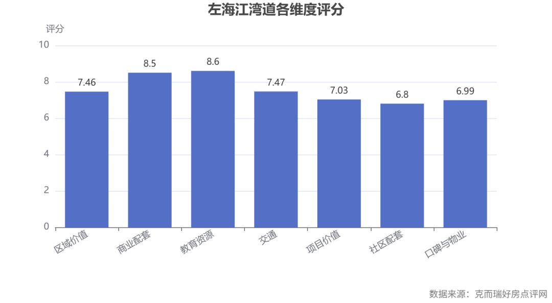 commonChartData-%0A%7B%22title%22:%7B%22text%22:%22%E5%B7%A6%E6%B5%B7%E6%B1%9F%E6%B9%BE%E9%81%93%E5%90%84%E7%BB%B4%E5%BA%A6%E8%AF%84%E5%88%86%22,%22left%22:%22center%22%7D,%22tooltip%22:%7B%22trigger%22:%22axis%22%7D,%22xAxis%22:%7B%22type%22:%22category%22,%22data%22:%5B%22%E5%8C%BA%E5%9F%9F%E4%BB%B7%E5%80%BC%22,%22%E5%95%86%E4%B8%9A%E9%85%8D%E5%A5%97%22,%22%E6%95%99%E8%82%B2%E8%B5%84%E6%BA%90%22,%22%E4%BA%A4%E9%80%9A%22,%22%E9%A1%B9%E7%9B%AE%E4%BB%B7%E5%80%BC%22,%22%E7%A4%BE%E5%8C%BA%E9%85%8D%E5%A5%97%22,%22%E5%8F%A3%E7%A2%91%E4%B8%8E%E7%89%A9%E4%B8%9A%22%5D,%22axisLabel%22:%7B%22interval%22:0,%22rotate%22:30%7D%7D,%22yAxis%22:%7B%22type%22:%22value%22,%22name%22:%22%E8%AF%84%E5%88%86%22,%22max%22:10,%22min%22:0%7D,%22grid%22:%7B%22bottom%22:%2225%25%22%7D,%22series%22:%5B%7B%22name%22:%22%E8%AF%84%E5%88%86%22,%22type%22:%22bar%22,%22data%22:%5B7.46,8.5,8.6,7.47,7.03,6.8,6.99%5D,%22label%22:%7B%22show%22:true,%22position%22:%22top%22%7D,%22tooltip%22:%7B%22valueFormatter%22:%22(function%20(value)%20%7B%20return%20value%20?%20value%20+%20'%E5%88%86'%20:%20'-'%20%7D)%22%7D%7D%5D,%22graphic%22:%5B%7B%22type%22:%22text%22,%22right%22:6,%22bottom%22:6,%22style%22:%7B%22text%22:%22%E6%95%B0%E6%8D%AE%E6%9D%A5%E6%BA%90%EF%BC%9A%E5%85%8B%E8%80%8C%E7%91%9E%E5%A5%BD%E6%88%BF%E7%82%B9%E8%AF%84%E7%BD%91%22,%22fill%22:%22gray%22%7D%7D%5D%7D%0A
