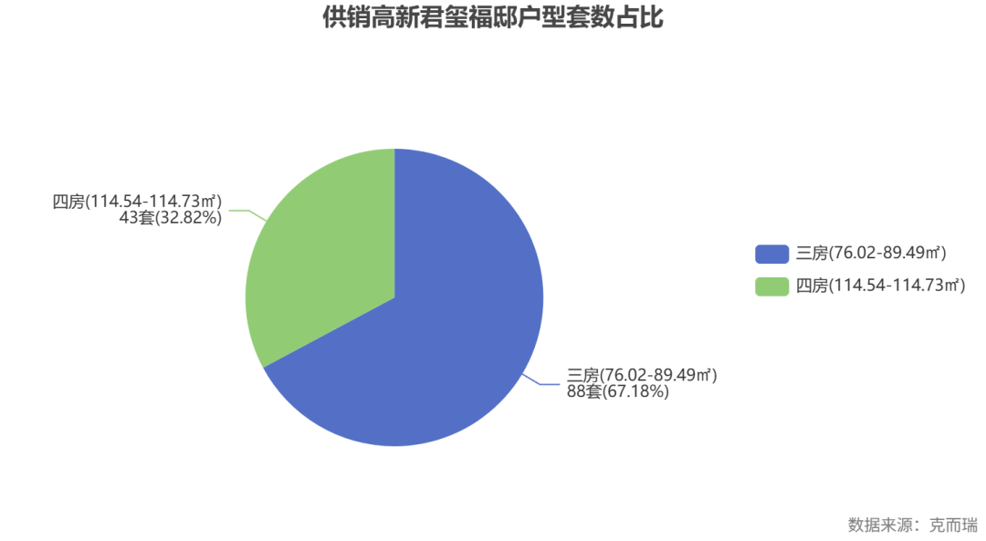 commonChartData-%0A%7B%22title%22:%7B%22text%22:%22%E4%BE%9B%E9%94%80%E9%AB%98%E6%96%B0%E5%90%9B%E7%8E%BA%E7%A6%8F%E9%82%B8%E6%88%B7%E5%9E%8B%E5%A5%97%E6%95%B0%E5%8D%A0%E6%AF%94%22,%22left%22:%22center%22%7D,%22tooltip%22:%7B%22trigger%22:%22item%22%7D,%22legend%22:%7B%22orient%22:%22vertical%22,%22right%22:10,%22top%22:%22center%22%7D,%22series%22:%5B%7B%22name%22:%22%E6%88%B7%E5%9E%8B%E5%88%86%E5%B8%83%22,%22type%22:%22pie%22,%22radius%22:%2255%25%22,%22center%22:%5B%2240%25%22,%2255%25%22%5D,%22label%22:%7B%22formatter%22:%22%7Bb%7D%5Cn%7Bc%7D%E5%A5%97(%7Bd%7D%25)%22%7D,%22data%22:%5B%7B%22value%22:88,%22name%22:%22%E4%B8%89%E6%88%BF(76.02-89.49%E3%8E%A1)%22%7D,%7B%22value%22:43,%22name%22:%22%E5%9B%9B%E6%88%BF(114.54-114.73%E3%8E%A1)%22%7D%5D%7D%5D,%22graphic%22:%5B%7B%22type%22:%22text%22,%22right%22:6,%22bottom%22:6,%22style%22:%7B%22text%22:%22%E6%95%B0%E6%8D%AE%E6%9D%A5%E6%BA%90%EF%BC%9A%E5%85%8B%E8%80%8C%E7%91%9E%22,%22fill%22:%22gray%22%7D%7D%5D%7D%0A