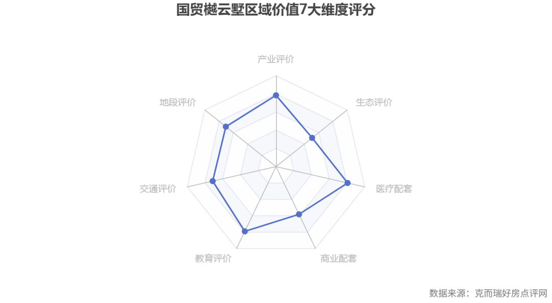 commonChartData-%0A%7B%22title%22:%7B%22text%22:%22%E5%9B%BD%E8%B4%B8%E6%A8%BE%E4%BA%91%E5%A2%85%E5%8C%BA%E5%9F%9F%E4%BB%B7%E5%80%BC7%E5%A4%A7%E7%BB%B4%E5%BA%A6%E8%AF%84%E5%88%86%22,%22left%22:%22center%22%7D,%22tooltip%22:%7B%7D,%22radar%22:%7B%22indicator%22:%5B%7B%22name%22:%22%E4%BA%A7%E4%B8%9A%E8%AF%84%E4%BB%B7%22,%22max%22:10%7D,%7B%22name%22:%22%E5%9C%B0%E6%AE%B5%E8%AF%84%E4%BB%B7%22,%22max%22:10%7D,%7B%22name%22:%22%E4%BA%A4%E9%80%9A%E8%AF%84%E4%BB%B7%22,%22max%22:10%7D,%7B%22name%22:%22%E6%95%99%E8%82%B2%E8%AF%84%E4%BB%B7%22,%22max%22:10%7D,%7B%22name%22:%22%E5%95%86%E4%B8%9A%E9%85%8D%E5%A5%97%22,%22max%22:10%7D,%7B%22name%22:%22%E5%8C%BB%E7%96%97%E9%85%8D%E5%A5%97%22,%22max%22:10%7D,%7B%22name%22:%22%E7%94%9F%E6%80%81%E8%AF%84%E4%BB%B7%22,%22max%22:10%7D%5D,%22center%22:%5B%2250%25%22,%2255%25%22%5D,%22radius%22:%2260%25%22%7D,%22series%22:%5B%7B%22type%22:%22radar%22,%22data%22:%5B%7B%22value%22:%5B7.85,7.05,7.14,7.9,5.82,8.07,5.08%5D,%22name%22:%22%E7%BB%B4%E5%BA%A6%E5%BE%97%E5%88%86%22%7D%5D%7D%5D,%22graphic%22:%5B%7B%22type%22:%22text%22,%22right%22:6,%22bottom%22:6,%22style%22:%7B%22text%22:%22%E6%95%B0%E6%8D%AE%E6%9D%A5%E6%BA%90%EF%BC%9A%E5%85%8B%E8%80%8C%E7%91%9E%E5%A5%BD%E6%88%BF%E7%82%B9%E8%AF%84%E7%BD%91%22,%22fill%22:%22gray%22%7D%7D%5D%7D%0A