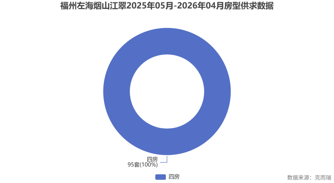 commonChartData-%0A%7B%22tooltip%22:%7B%22trigger%22:%22item%22,%22formatter%22:%22%7Bb%7D:%7Bc%7D%E5%A5%97(%7Bd%7D%25)%22%7D,%22legend%22:%7B%22top%22:%22bottom%22%7D,%22series%22:%5B%7B%22name%22:%22%E6%88%90%E4%BA%A4%E5%A5%97%E6%95%B0%22,%22type%22:%22pie%22,%22radius%22:%5B%2240%25%22,%2270%25%22%5D,%22avoidLabelOverlap%22:false,%22itemStyle%22:%7B%22borderRadius%22:10,%22borderColor%22:%22#fff%22,%22borderWidth%22:2%7D,%22label%22:%7B%22show%22:true,%22formatter%22:%22%7Bb%7D%5Cn%7Bc%7D%E5%A5%97(%7Bd%7D%25)%22%7D,%22data%22:%5B%7B%22value%22:95,%22name%22:%22%E5%9B%9B%E6%88%BF%22%7D%5D%7D%5D,%22title%22:%7B%22text%22:%22%E7%A6%8F%E5%B7%9E%E5%B7%A6%E6%B5%B7%E7%83%9F%E5%B1%B1%E6%B1%9F%E7%BF%A02025%E5%B9%B405%E6%9C%88-2026%E5%B9%B404%E6%9C%88%E6%88%BF%E5%9E%8B%E4%BE%9B%E6%B1%82%E6%95%B0%E6%8D%AE%22,%22left%22:%22center%22%7D,%22graphic%22:%5B%7B%22type%22:%22text%22,%22right%22:6,%22bottom%22:6,%22style%22:%7B%22text%22:%22%E6%95%B0%E6%8D%AE%E6%9D%A5%E6%BA%90%EF%BC%9A%E5%85%8B%E8%80%8C%E7%91%9E%22,%22fill%22:%22gray%22%7D%7D%5D%7D%0A