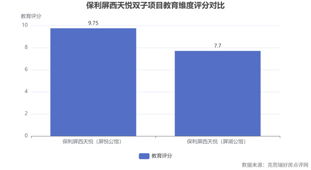 commonChartData-%0A%7B%22title%22:%7B%22text%22:%22%E4%BF%9D%E5%88%A9%E5%B1%8F%E8%A5%BF%E5%A4%A9%E6%82%A6%E5%8F%8C%E5%AD%90%E9%A1%B9%E7%9B%AE%E6%95%99%E8%82%B2%E7%BB%B4%E5%BA%A6%E8%AF%84%E5%88%86%E5%AF%B9%E6%AF%94%22,%22left%22:%22center%22%7D,%22tooltip%22:%7B%22trigger%22:%22axis%22%7D,%22xAxis%22:%7B%22type%22:%22category%22,%22data%22:%5B%22%E4%BF%9D%E5%88%A9%E5%B1%8F%E8%A5%BF%E5%A4%A9%E6%82%A6%EF%BC%88%E5%B1%8F%E6%82%A6%E5%85%AC%E9%A6%86%EF%BC%89%22,%22%E4%BF%9D%E5%88%A9%E5%B1%8F%E8%A5%BF%E5%A4%A9%E6%82%A6%EF%BC%88%E5%B1%8F%E6%B9%96%E5%85%AC%E9%A6%86%EF%BC%89%22%5D,%22axisLabel%22:%7B%22interval%22:0,%22rotate%22:0%7D%7D,%22yAxis%22:%7B%22type%22:%22value%22,%22name%22:%22%E6%95%99%E8%82%B2%E8%AF%84%E5%88%86%22,%22min%22:0,%22max%22:10%7D,%22series%22:%5B%7B%22name%22:%22%E6%95%99%E8%82%B2%E8%AF%84%E5%88%86%22,%22type%22:%22bar%22,%22data%22:%5B9.75,7.7%5D,%22label%22:%7B%22show%22:true,%22position%22:%22top%22%7D,%22tooltip%22:%7B%22valueFormatter%22:%22(function%20(value)%20%7B%20return%20value%20?%20value%20+%20'%E5%88%86'%20:%20'-'%20%7D)%22%7D%7D%5D,%22grid%22:%7B%22bottom%22:80%7D,%22legend%22:%7B%22bottom%22:20,%22type%22:%22scroll%22%7D,%22graphic%22:%5B%7B%22type%22:%22text%22,%22right%22:6,%22bottom%22:6,%22style%22:%7B%22text%22:%22%E6%95%B0%E6%8D%AE%E6%9D%A5%E6%BA%90%EF%BC%9A%E5%85%8B%E8%80%8C%E7%91%9E%E5%A5%BD%E6%88%BF%E7%82%B9%E8%AF%84%E7%BD%91%22,%22fill%22:%22gray%22%7D%7D%5D%7D%0A