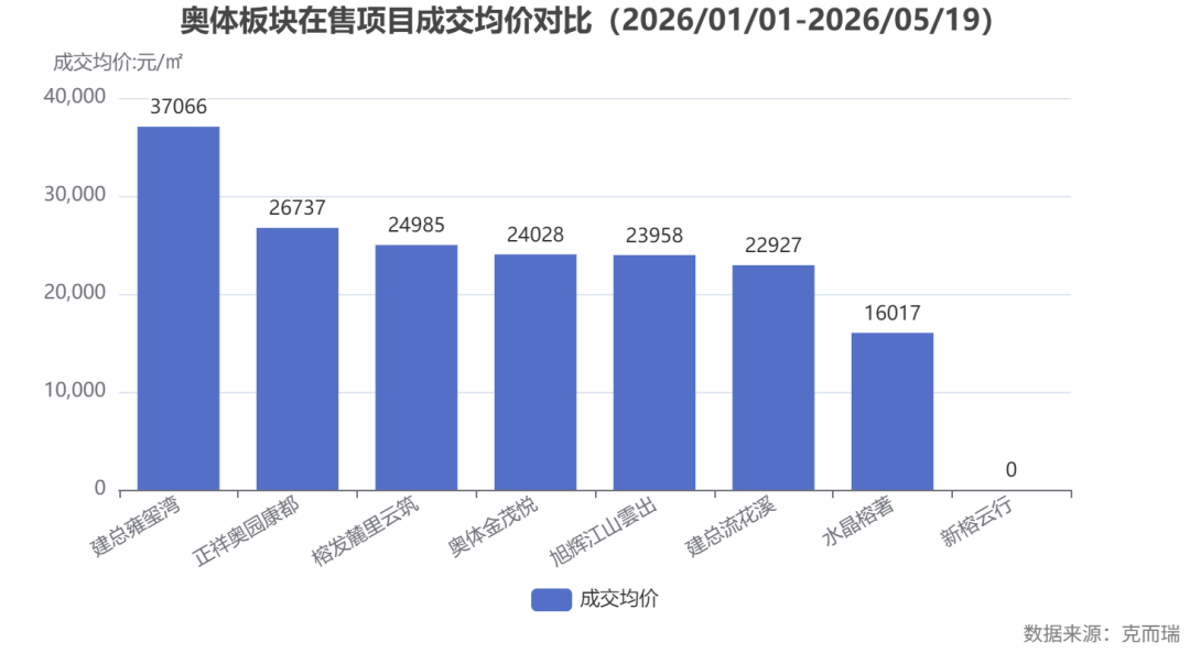 commonChartData-%0A%7B%22title%22:%7B%22text%22:%22%E5%A5%A5%E4%BD%93%E6%9D%BF%E5%9D%97%E5%9C%A8%E5%94%AE%E9%A1%B9%E7%9B%AE%E6%88%90%E4%BA%A4%E5%9D%87%E4%BB%B7%E5%AF%B9%E6%AF%94%EF%BC%882026/01/01-2026/05/19%EF%BC%89%22,%22left%22:%22center%22%7D,%22tooltip%22:%7B%22trigger%22:%22axis%22%7D,%22xAxis%22:%7B%22type%22:%22category%22,%22data%22:%5B%22%E5%BB%BA%E6%80%BB%E9%9B%8D%E7%8E%BA%E6%B9%BE%22,%22%E6%AD%A3%E7%A5%A5%E5%A5%A5%E5%9B%AD%E5%BA%B7%E9%83%BD%22,%22%E6%A6%95%E5%8F%91%E9%BA%93%E9%87%8C%E4%BA%91%E7%AD%91%22,%22%E5%A5%A5%E4%BD%93%E9%87%91%E8%8C%82%E6%82%A6%22,%22%E6%97%AD%E8%BE%89%E6%B1%9F%E5%B1%B1%E9%9B%B2%E5%87%BA%22,%22%E5%BB%BA%E6%80%BB%E6%B5%81%E8%8A%B1%E6%BA%AA%22,%22%E6%B0%B4%E6%99%B6%E6%A6%95%E8%91%97%22,%22%E6%96%B0%E6%A6%95%E4%BA%91%E8%A1%8C%22%5D,%22axisLabel%22:%7B%22interval%22:0,%22rotate%22:30%7D%7D,%22yAxis%22:%7B%22type%22:%22value%22,%22name%22:%22%E6%88%90%E4%BA%A4%E5%9D%87%E4%BB%B7:%E5%85%83/%E3%8E%A1%22%7D,%22grid%22:%7B%22bottom%22:100%7D,%22series%22:%5B%7B%22name%22:%22%E6%88%90%E4%BA%A4%E5%9D%87%E4%BB%B7%22,%22type%22:%22bar%22,%22data%22:%5B37066,26737,24985,24028,23958,22927,16017,0%5D,%22label%22:%7B%22show%22:true,%22position%22:%22top%22%7D,%22tooltip%22:%7B%22valueFormatter%22:%22(function%20(value)%20%7B%20return%20value%20?%20value%20+%20'%E5%85%83/%E3%8E%A1'%20:%20'-'%20%7D)%22%7D%7D%5D,%22legend%22:%7B%22bottom%22:20,%22type%22:%22scroll%22%7D,%22graphic%22:%5B%7B%22type%22:%22text%22,%22right%22:6,%22bottom%22:6,%22style%22:%7B%22text%22:%22%E6%95%B0%E6%8D%AE%E6%9D%A5%E6%BA%90%EF%BC%9A%E5%85%8B%E8%80%8C%E7%91%9E%22,%22fill%22:%22gray%22%7D%7D%5D%7D%0A