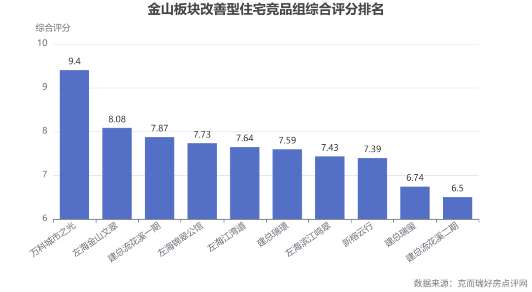 commonChartData-%0A%7B%22title%22:%7B%22text%22:%22%E9%87%91%E5%B1%B1%E6%9D%BF%E5%9D%97%E6%94%B9%E5%96%84%E5%9E%8B%E4%BD%8F%E5%AE%85%E7%AB%9E%E5%93%81%E7%BB%84%E7%BB%BC%E5%90%88%E8%AF%84%E5%88%86%E6%8E%92%E5%90%8D%22,%22left%22:%22center%22%7D,%22tooltip%22:%7B%22trigger%22:%22axis%22%7D,%22xAxis%22:%7B%22type%22:%22category%22,%22data%22:%5B%22%E4%B8%87%E7%A7%91%E5%9F%8E%E5%B8%82%E4%B9%8B%E5%85%89%22,%22%E5%B7%A6%E6%B5%B7%E9%87%91%E5%B1%B1%E6%96%87%E7%BF%A0%22,%22%E5%BB%BA%E6%80%BB%E6%B5%81%E8%8A%B1%E6%BA%AA%E4%B8%80%E6%9C%9F%22,%22%E5%B7%A6%E6%B5%B7%E9%94%A6%E7%BF%A0%E5%85%AC%E9%A6%86%22,%22%E5%B7%A6%E6%B5%B7%E6%B1%9F%E6%B9%BE%E9%81%93%22,%22%E5%BB%BA%E6%80%BB%E7%91%9E%E7%92%9F%22,%22%E5%B7%A6%E6%B5%B7%E6%BB%A8%E6%B1%9F%E9%B8%A3%E7%BF%A0%22,%22%E6%96%B0%E6%A6%95%E4%BA%91%E8%A1%8C%22,%22%E5%BB%BA%E6%80%BB%E7%91%9E%E7%8E%BA%22,%22%E5%BB%BA%E6%80%BB%E6%B5%81%E8%8A%B1%E6%BA%AA%E4%BA%8C%E6%9C%9F%22%5D,%22axisLabel%22:%7B%22interval%22:0,%22rotate%22:35%7D%7D,%22yAxis%22:%7B%22type%22:%22value%22,%22name%22:%22%E7%BB%BC%E5%90%88%E8%AF%84%E5%88%86%22,%22max%22:10,%22min%22:6%7D,%22grid%22:%7B%22bottom%22:%2225%25%22%7D,%22series%22:%5B%7B%22name%22:%22%E7%BB%BC%E5%90%88%E8%AF%84%E5%88%86%22,%22type%22:%22bar%22,%22data%22:%5B9.4,8.08,7.87,7.73,7.64,7.59,7.43,7.39,6.74,6.5%5D,%22label%22:%7B%22show%22:true,%22position%22:%22top%22%7D,%22tooltip%22:%7B%22valueFormatter%22:%22(function%20(value)%20%7B%20return%20value%20?%20value%20+%20'%E5%88%86'%20:%20'-'%20%7D)%22%7D%7D%5D,%22graphic%22:%5B%7B%22type%22:%22text%22,%22right%22:6,%22bottom%22:6,%22style%22:%7B%22text%22:%22%E6%95%B0%E6%8D%AE%E6%9D%A5%E6%BA%90%EF%BC%9A%E5%85%8B%E8%80%8C%E7%91%9E%E5%A5%BD%E6%88%BF%E7%82%B9%E8%AF%84%E7%BD%91%22,%22fill%22:%22gray%22%7D%7D%5D%7D%0A