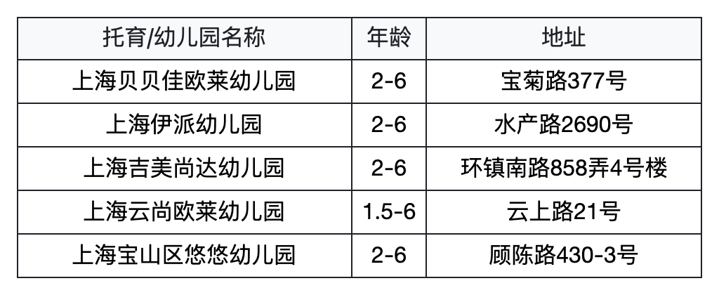 为什么选民办园？整理了上海60所家园所信息、特色，还可以预约探园～相关资料 28