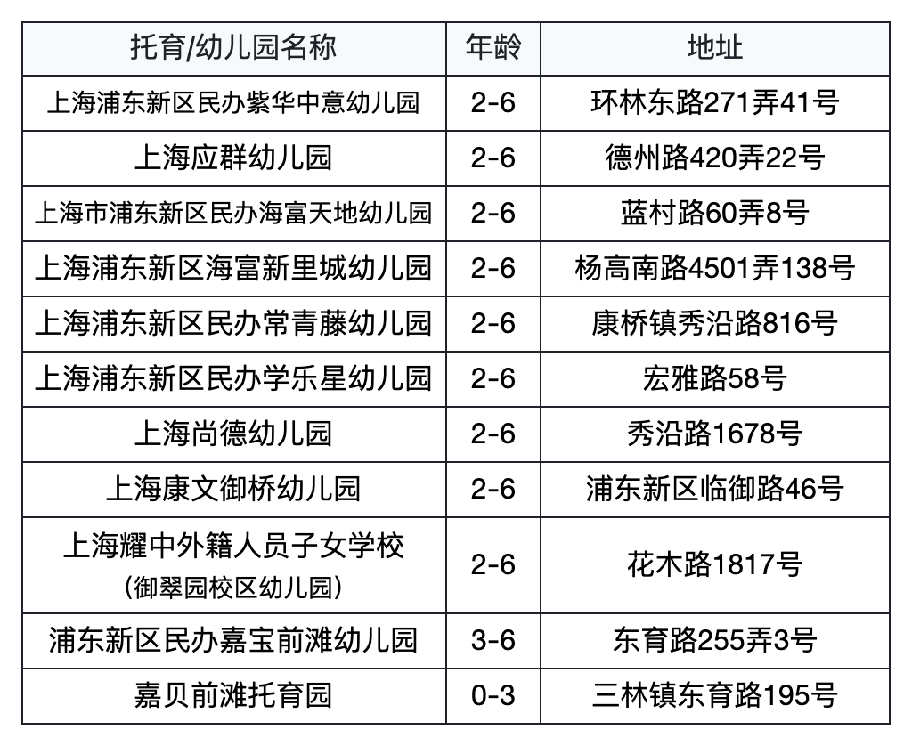 为什么选民办园？整理了上海60所家园所信息、特色，还可以预约探园～相关资料 10