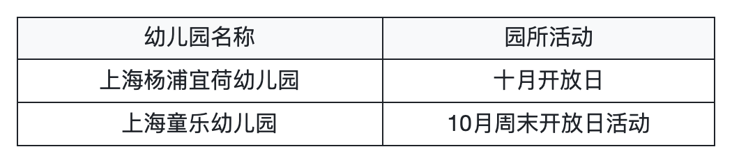 上海入园家长省心帖：整理了40+民办幼儿园开放日，深度游园、课程体验…27年春季择园提前确认学位相关资料 38