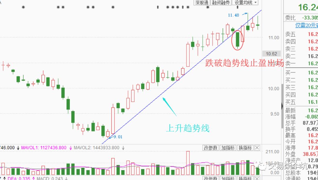 浅谈止盈
