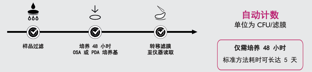 解决方案 | MICA Highlight 饮料中腐败微生物检测