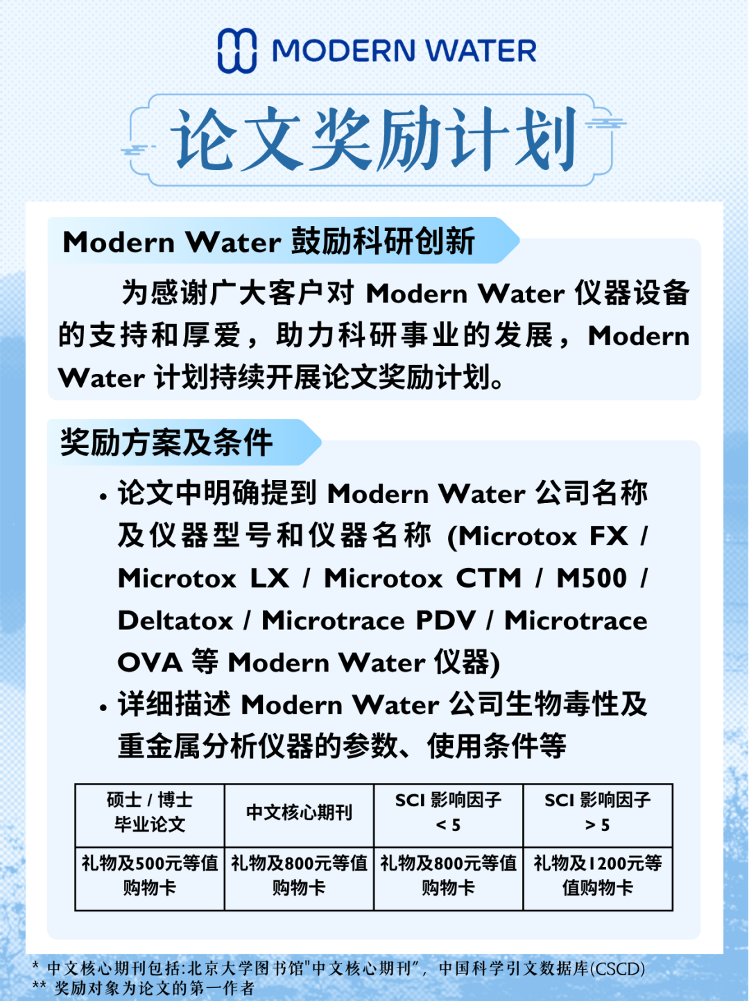 助力科研 | Modern Water论文奖励计划持续进行