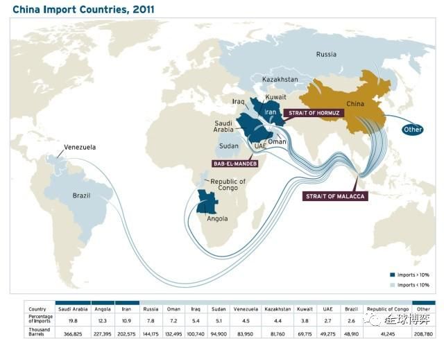 
全球石油储量为2电竞下注1万亿桶中国有何用