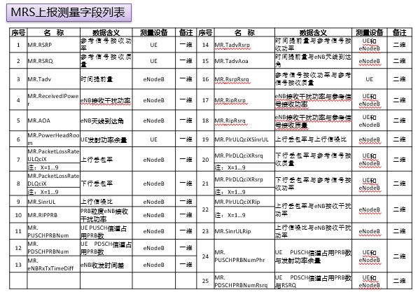 LTE-MR分析经验共享(图3)