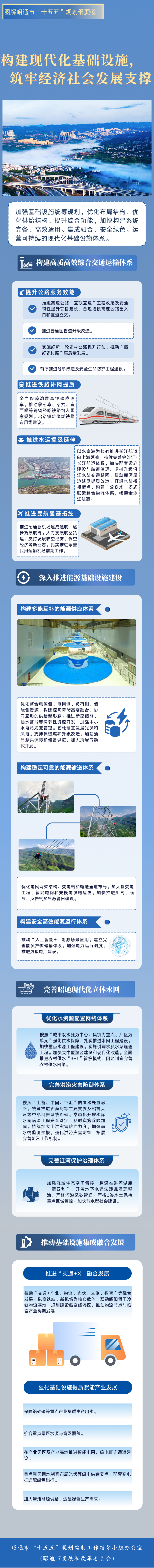 《昭通市人民政府关于印发昭通市国民经济和社会发展第十五个五年规划纲要的通知》图解六.png